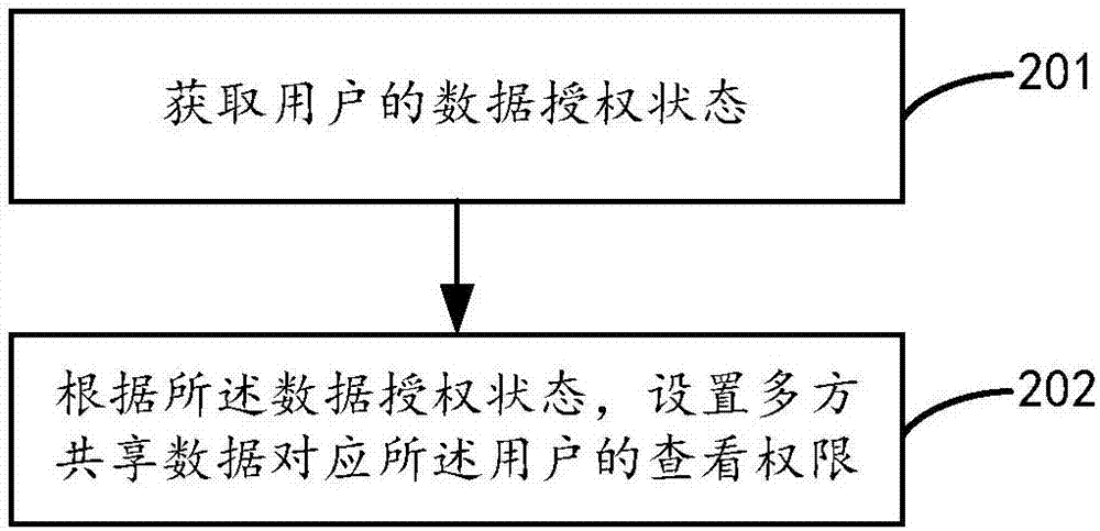 Data authority control method and device