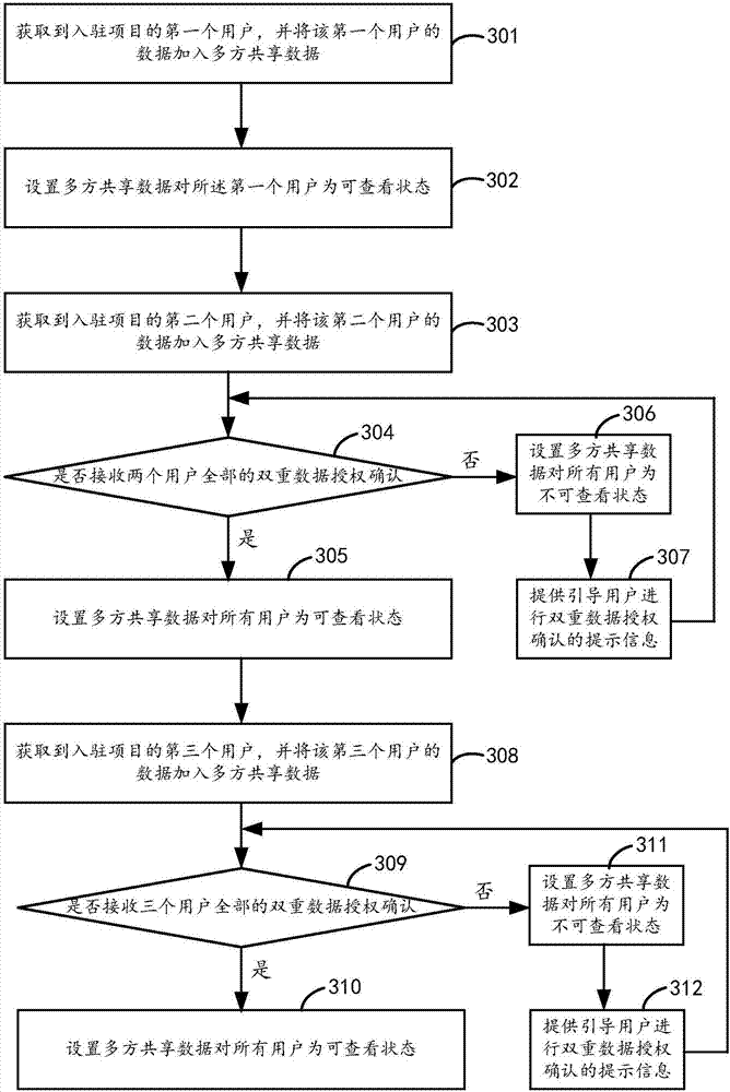 Data authority control method and device