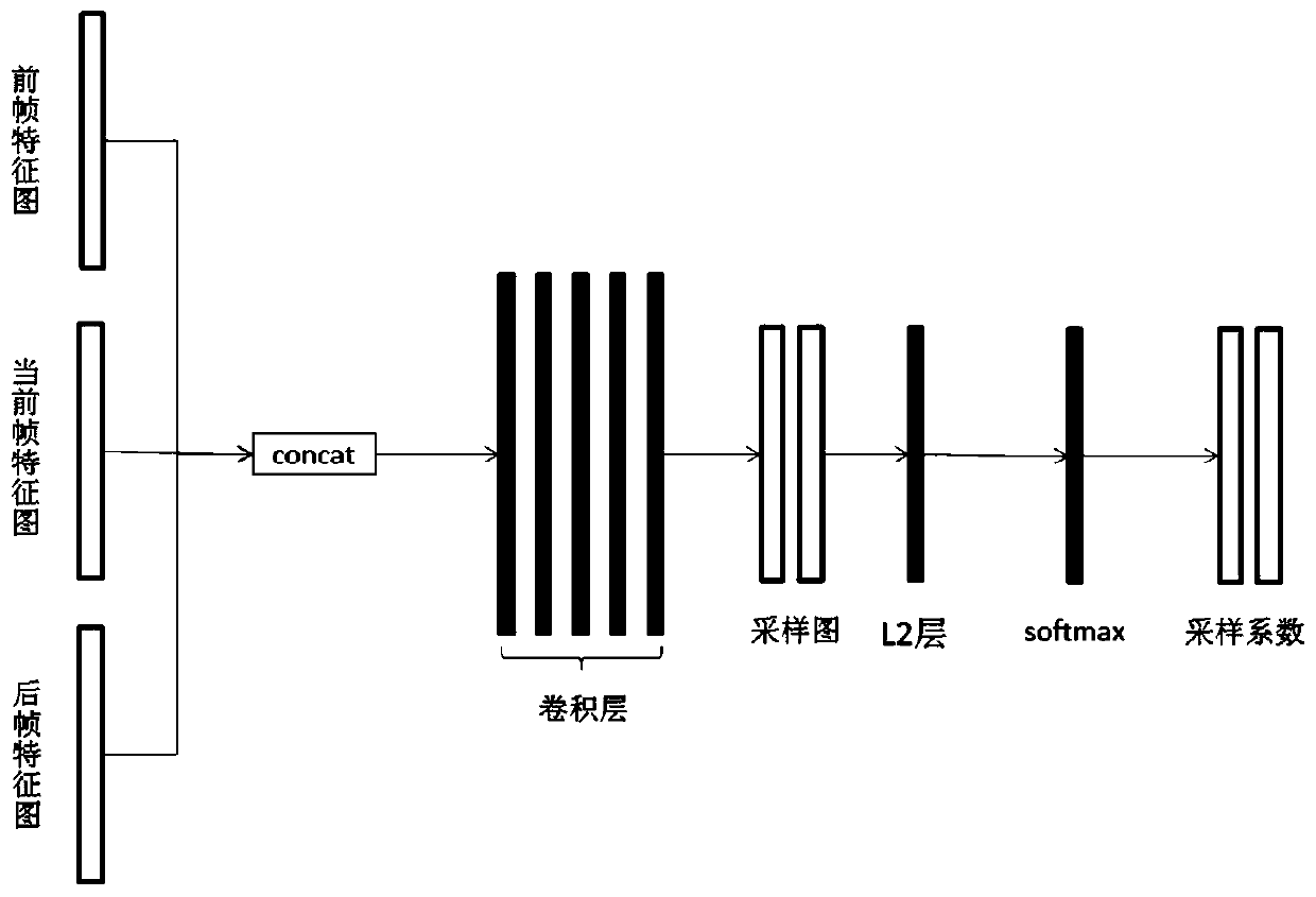 Video target detection method based on multi-layer feature fusion