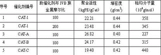 Preparation method and application of compounded carrier supported olefin polymerization catalyst