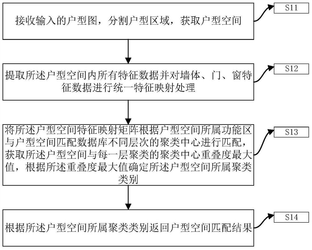 House type space matching method and device based on thin geometric plane spline interpolation