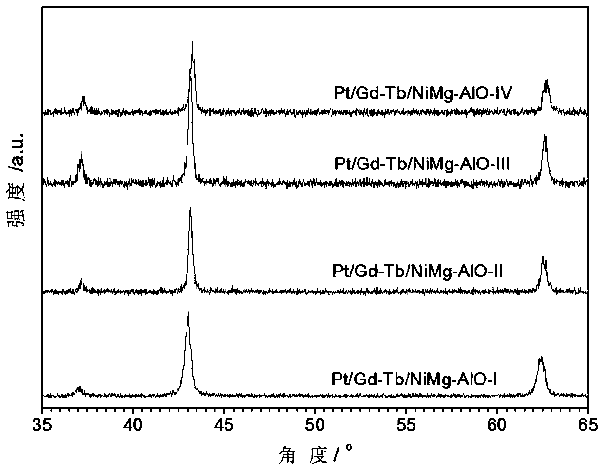 Preparation method and application of gadolinium terbium nickel magnesium aluminum composite supported platinum catalyst taking hydrotalcite as precursor