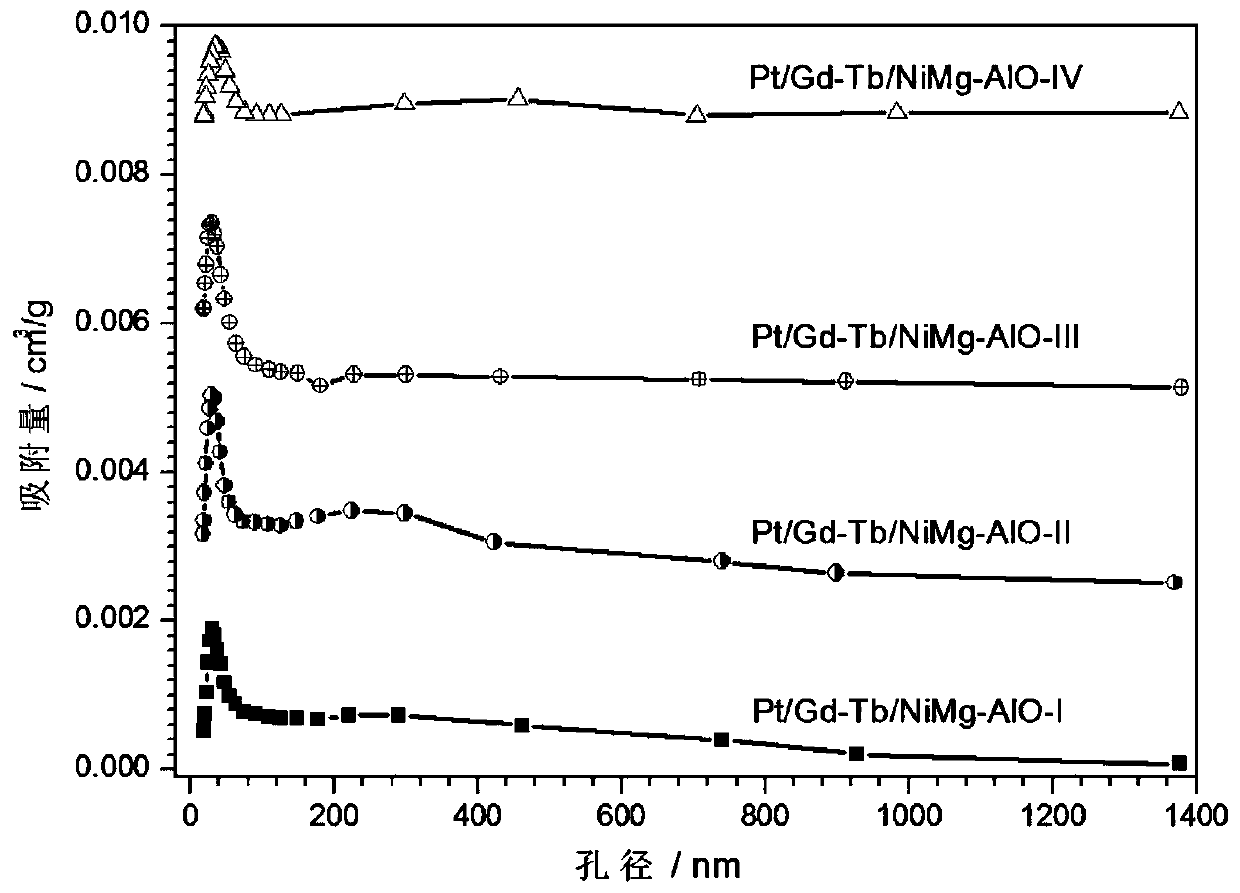 Preparation method and application of gadolinium terbium nickel magnesium aluminum composite supported platinum catalyst taking hydrotalcite as precursor