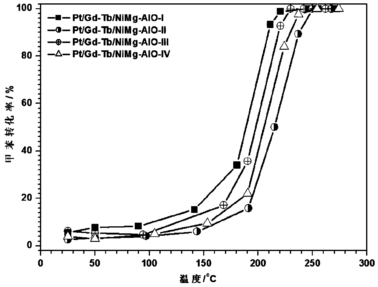 Preparation method and application of gadolinium terbium nickel magnesium aluminum composite supported platinum catalyst taking hydrotalcite as precursor