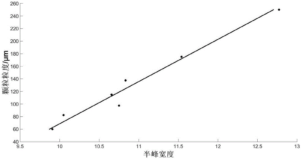 Particle granularity measuring method based on two-dimensional Raman spectrum