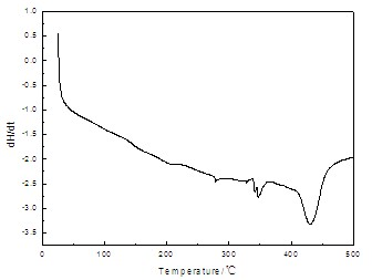 Preparation method of high infrared reflection titanate nano-powder