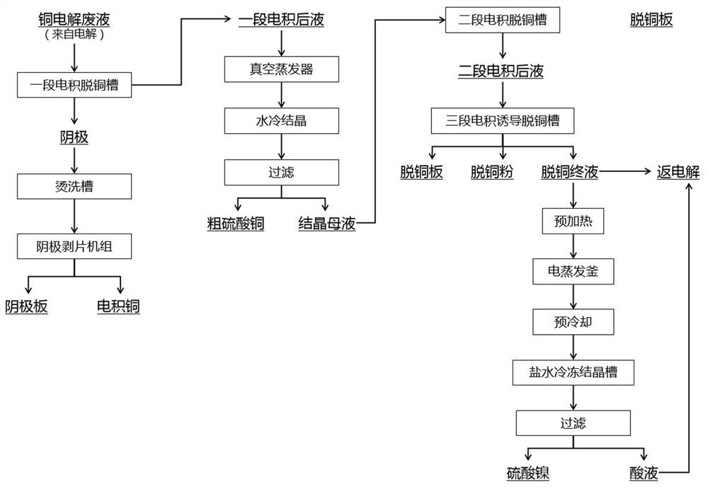 Efficient method for extracting nickel sulfate from copper electrolysis waste liquid