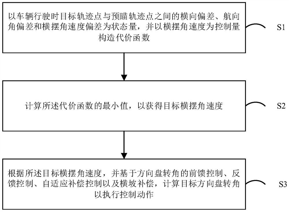 Intelligent driving preview control method and device and storage medium