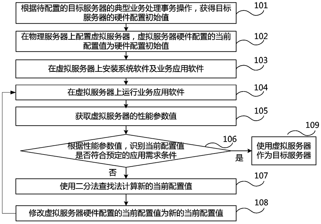 Server resource configuration processing method and device