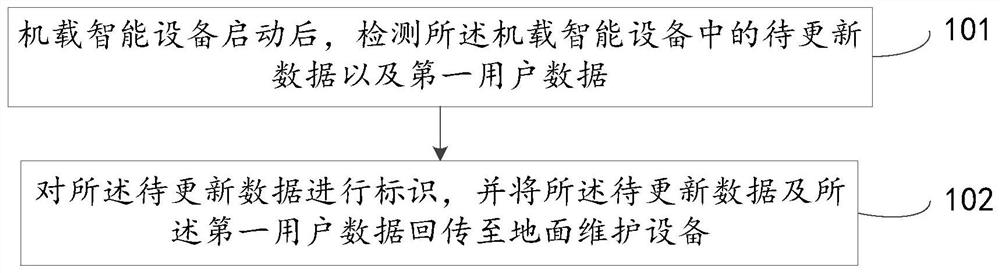 Method and device for data update of airborne intelligent equipment and airborne intelligent equipment