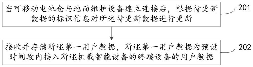 Method and device for data update of airborne intelligent equipment and airborne intelligent equipment