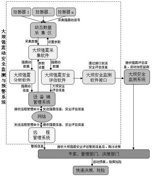 Dam strong vibration safety monitoring and pre-warning system based on Internet remote management