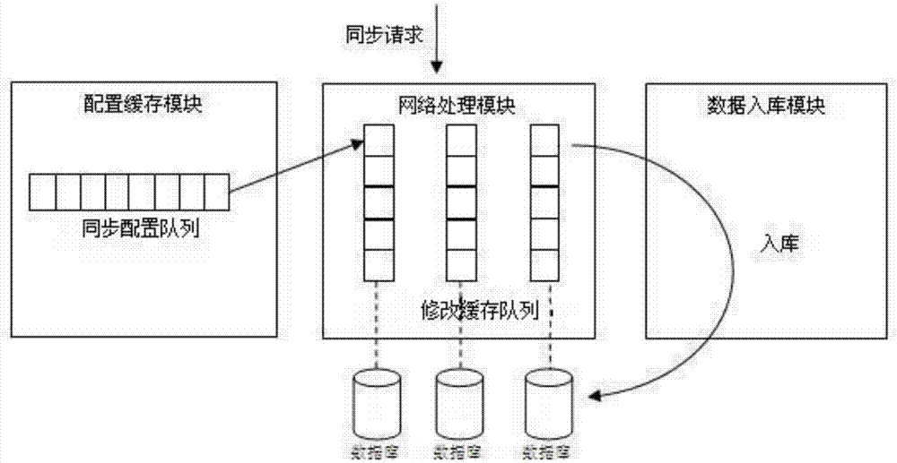 Database synchronization method based on drive encapsulation