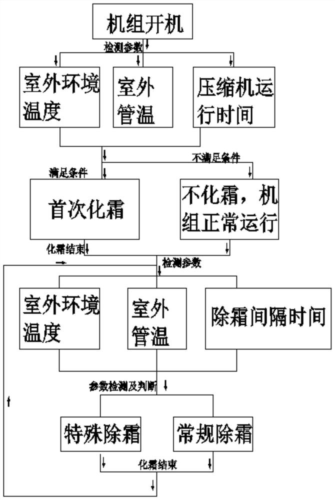 A low-temperature heating machine defrosting control scheme