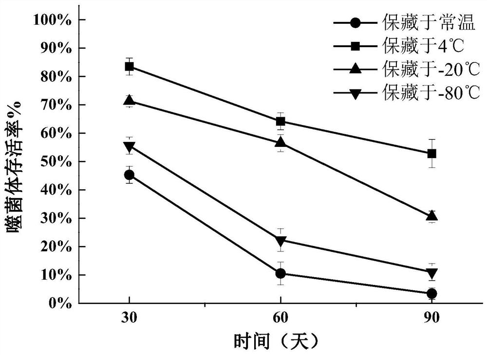 Lyoprotectant for Klebsiella pneumoniae phage, preparation method and application thereof