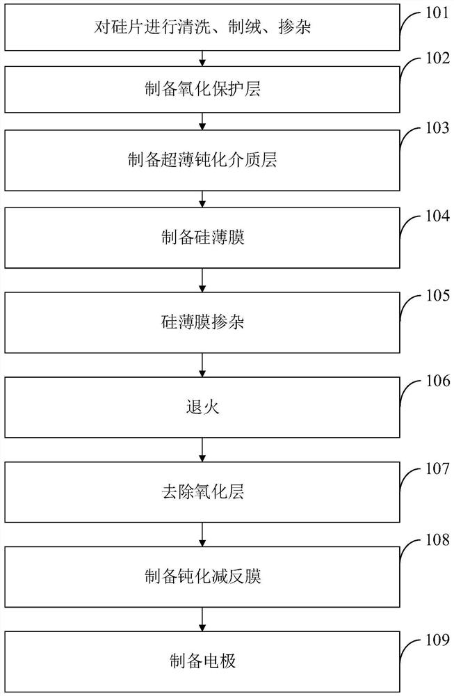 Preparation method of passivation contact solar cell