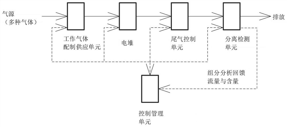 Simulation test method for fuel cell stack gas component backflow influence