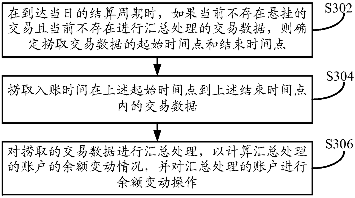 Transaction data collection method, apparatus and device