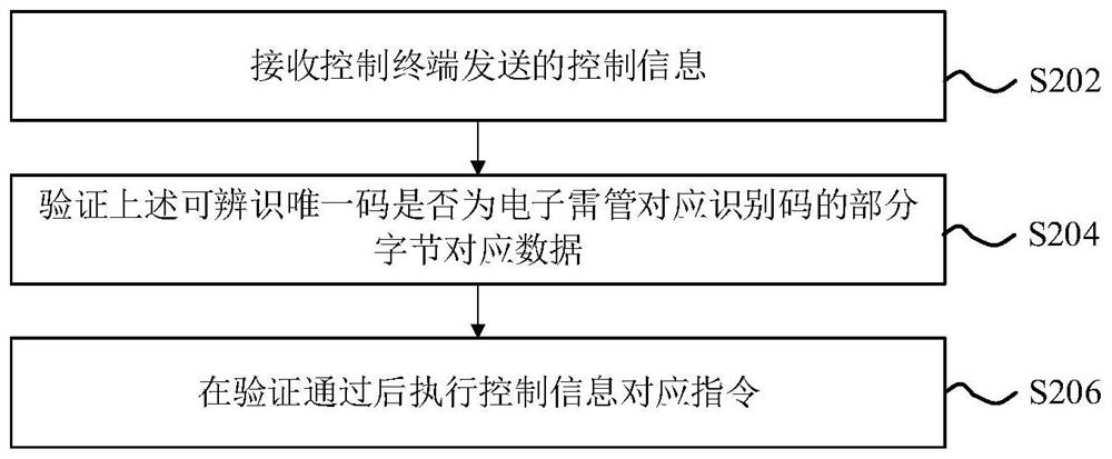 Electronic detonator network fast addressing method, device and electronic detonator system