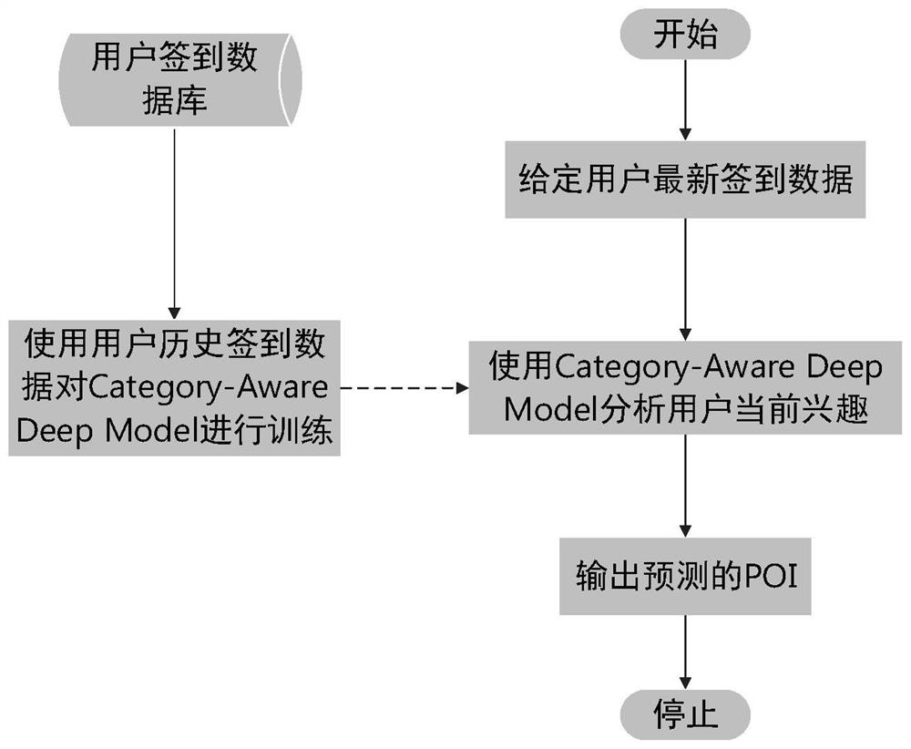 Deep learning-based user interest point recommendation method and system