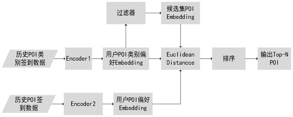 Deep learning-based user interest point recommendation method and system