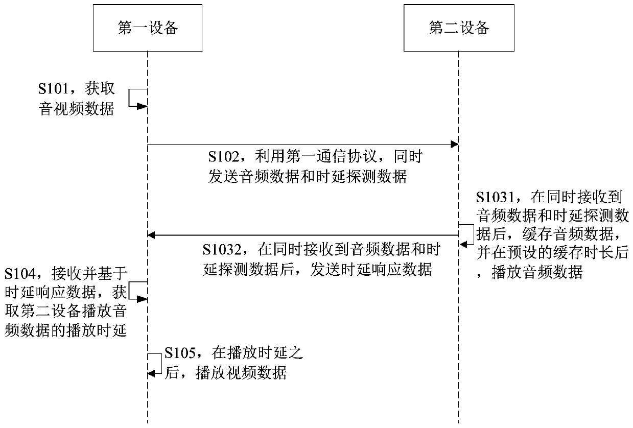 Different-end audio and video playing method, device and audio and video playing system