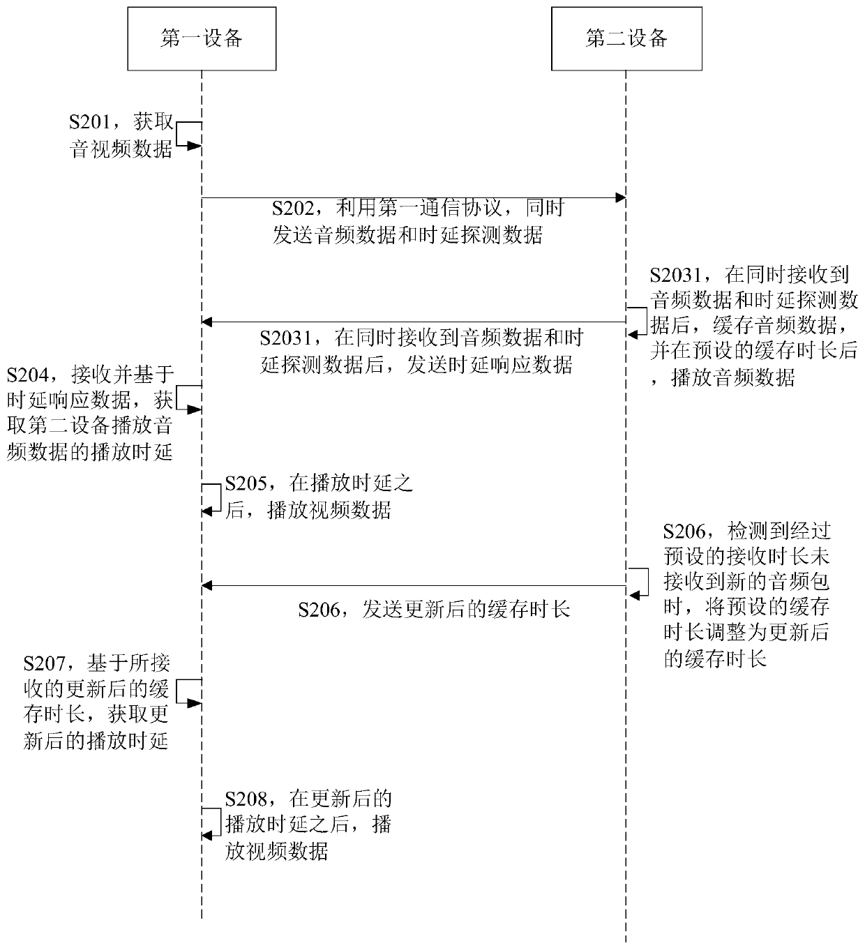 Different-end audio and video playing method, device and audio and video playing system