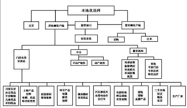 Local selection optimizing network