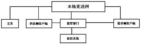 Local selection optimizing network