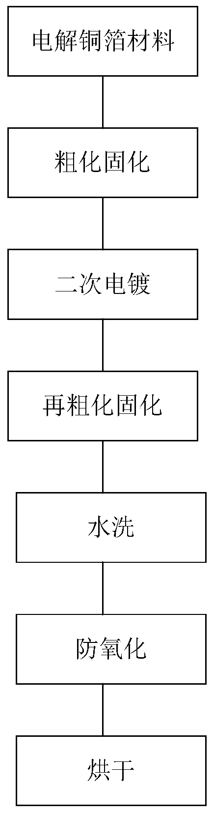 Preparation method of reverse copper foil