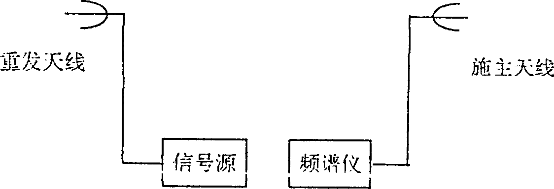 Automatic measuring technique for antenna isolating level of direct amplifying station with antenna transmission