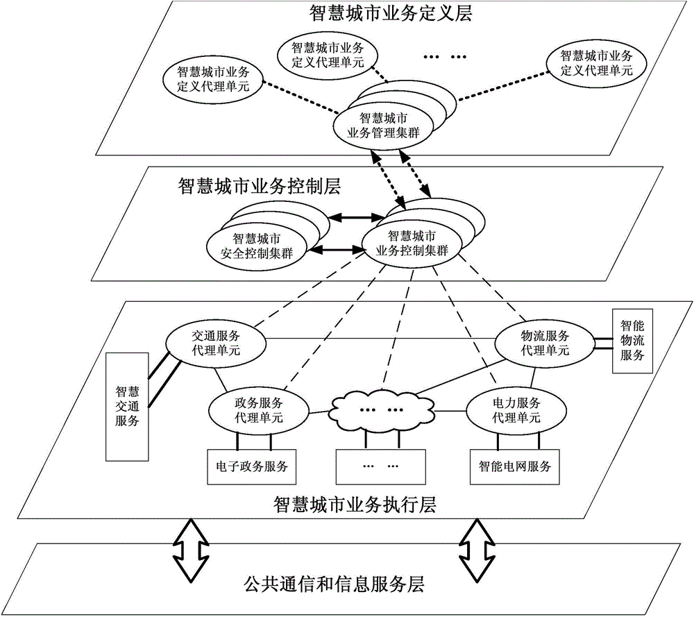 System and method for realizing information and business interaction between smart grid and smart city