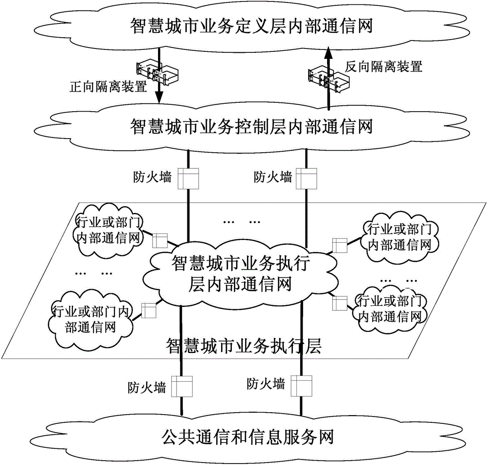 System and method for realizing information and business interaction between smart grid and smart city