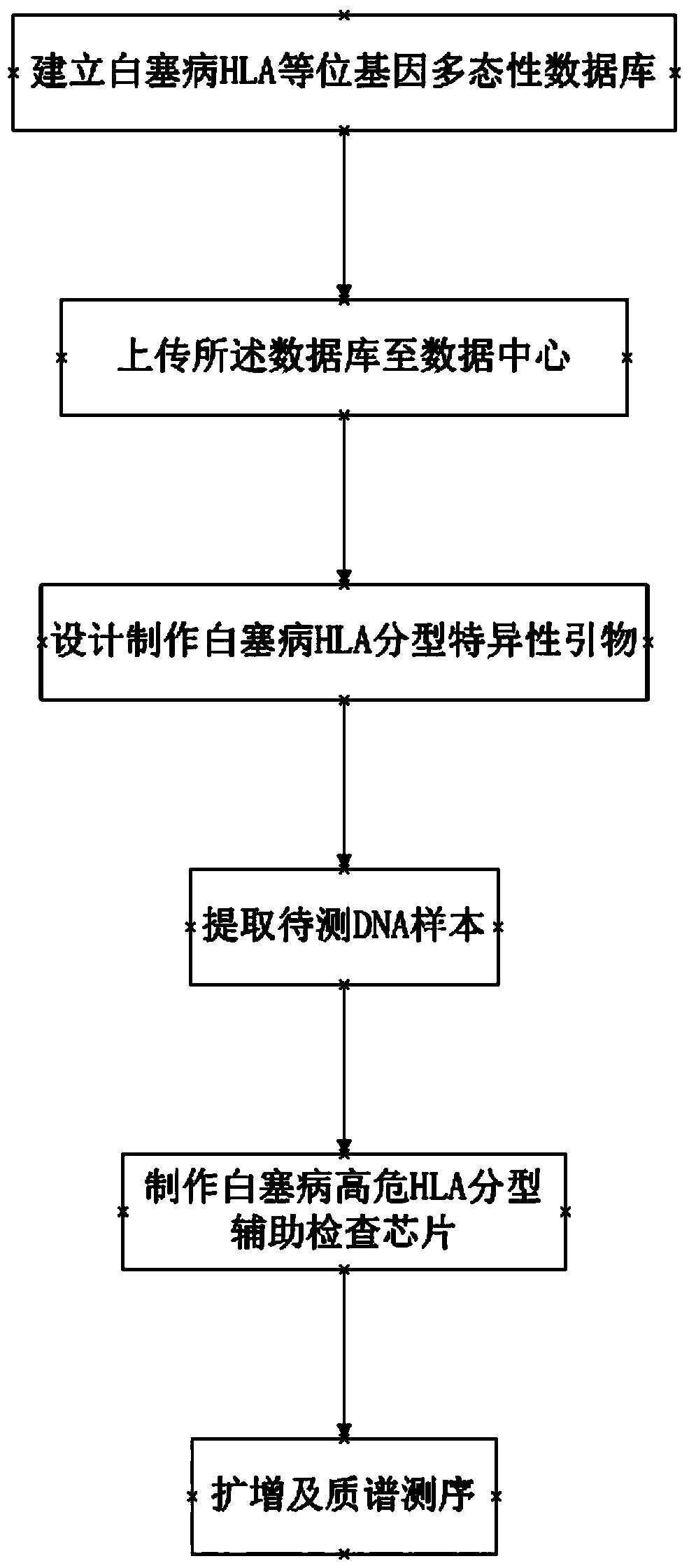 Method for detecting behcet diseases