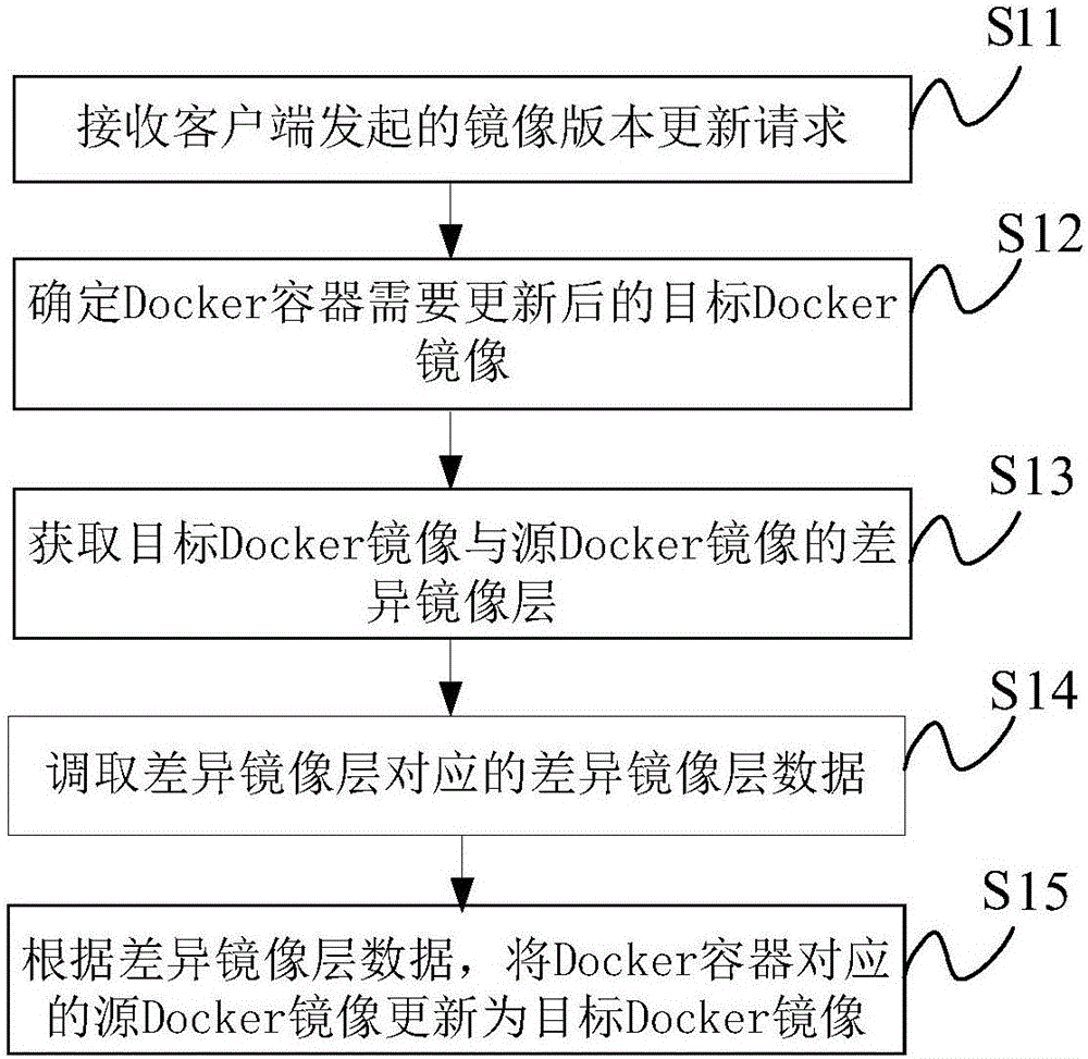 Content updating method and system for Docker container, and server