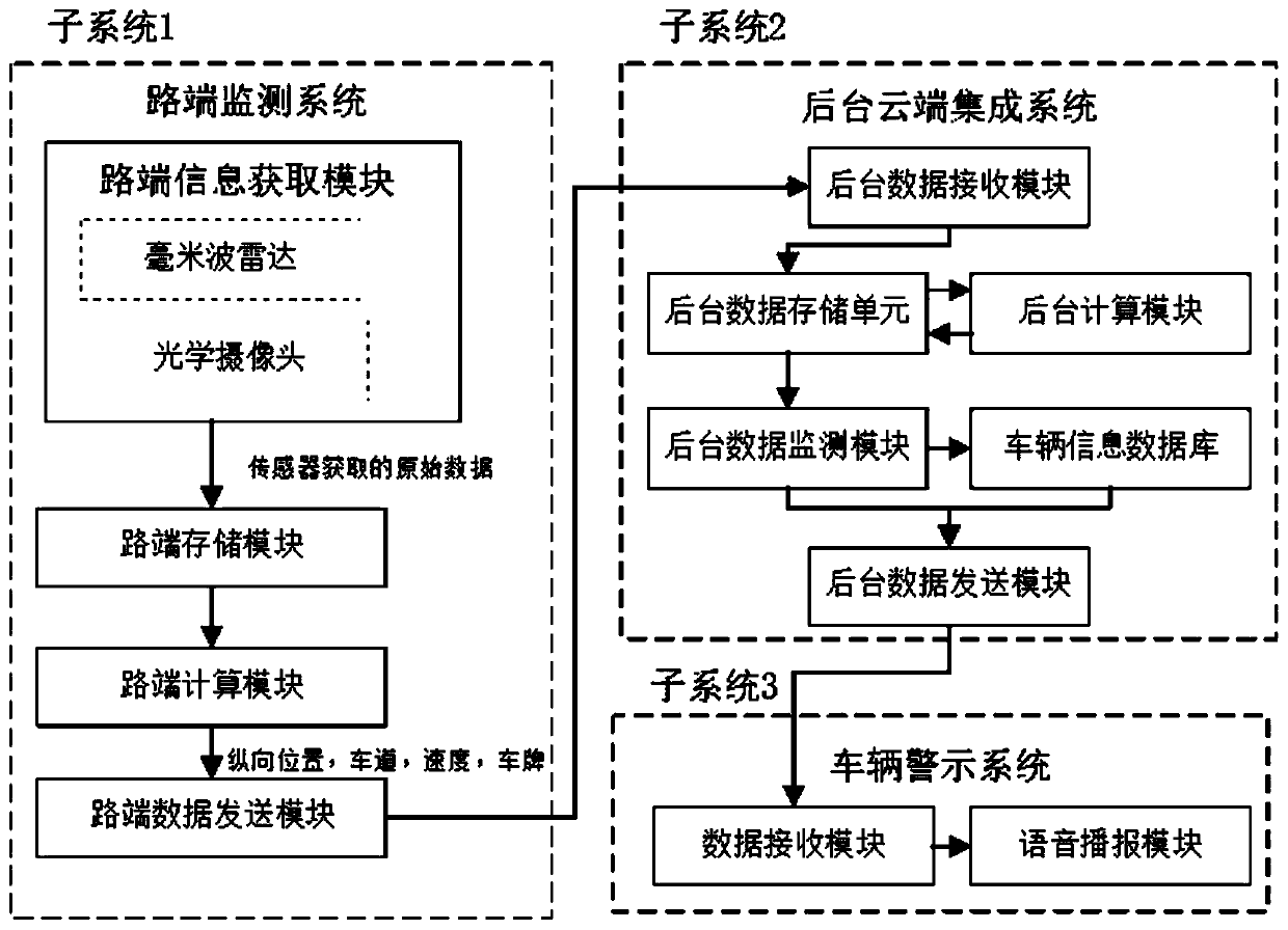 Whole-course monitoring and warning system and method for abnormal behaviors of vehicles on expressway