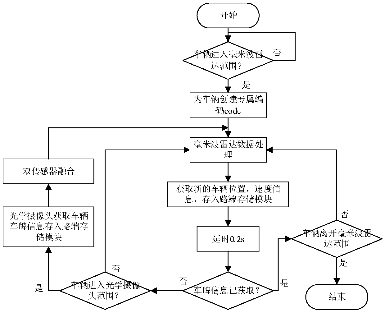 Whole-course monitoring and warning system and method for abnormal behaviors of vehicles on expressway