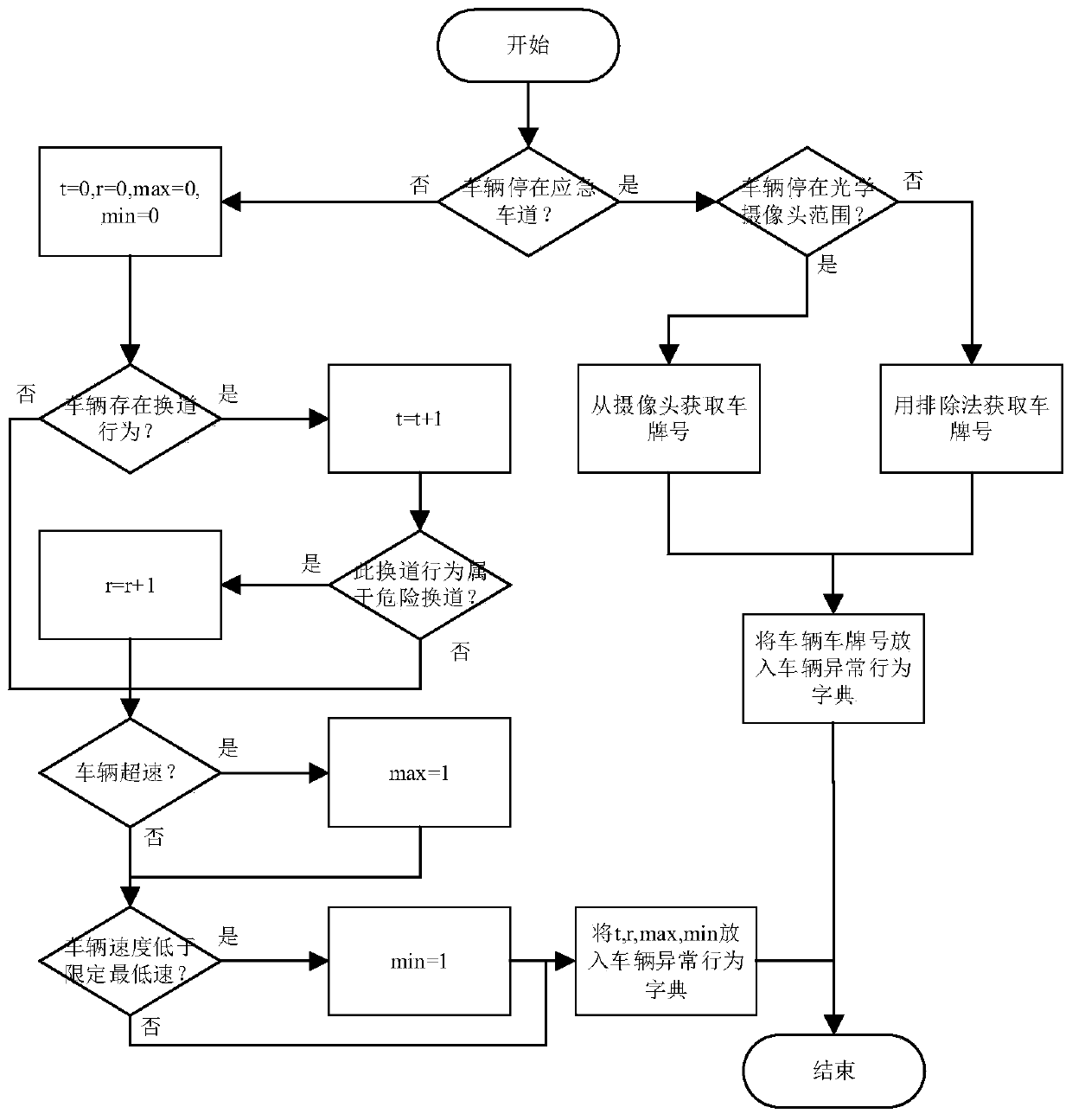 Whole-course monitoring and warning system and method for abnormal behaviors of vehicles on expressway