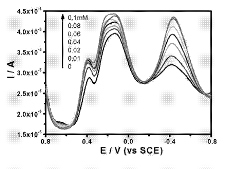 Electrochemical biosensor for detecting oxalic acid concentration, and preparation and application thereof