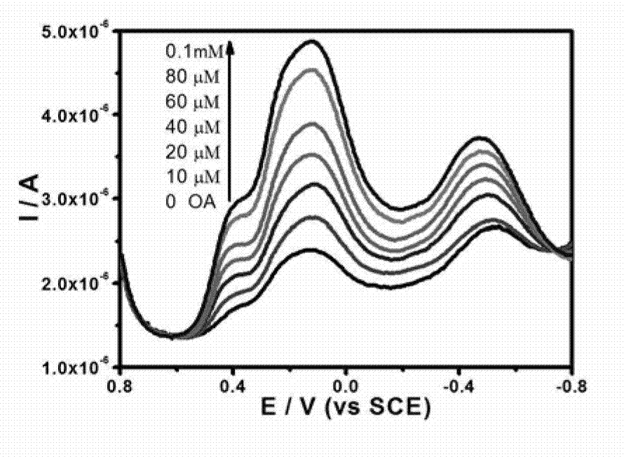 Electrochemical biosensor for detecting oxalic acid concentration, and preparation and application thereof