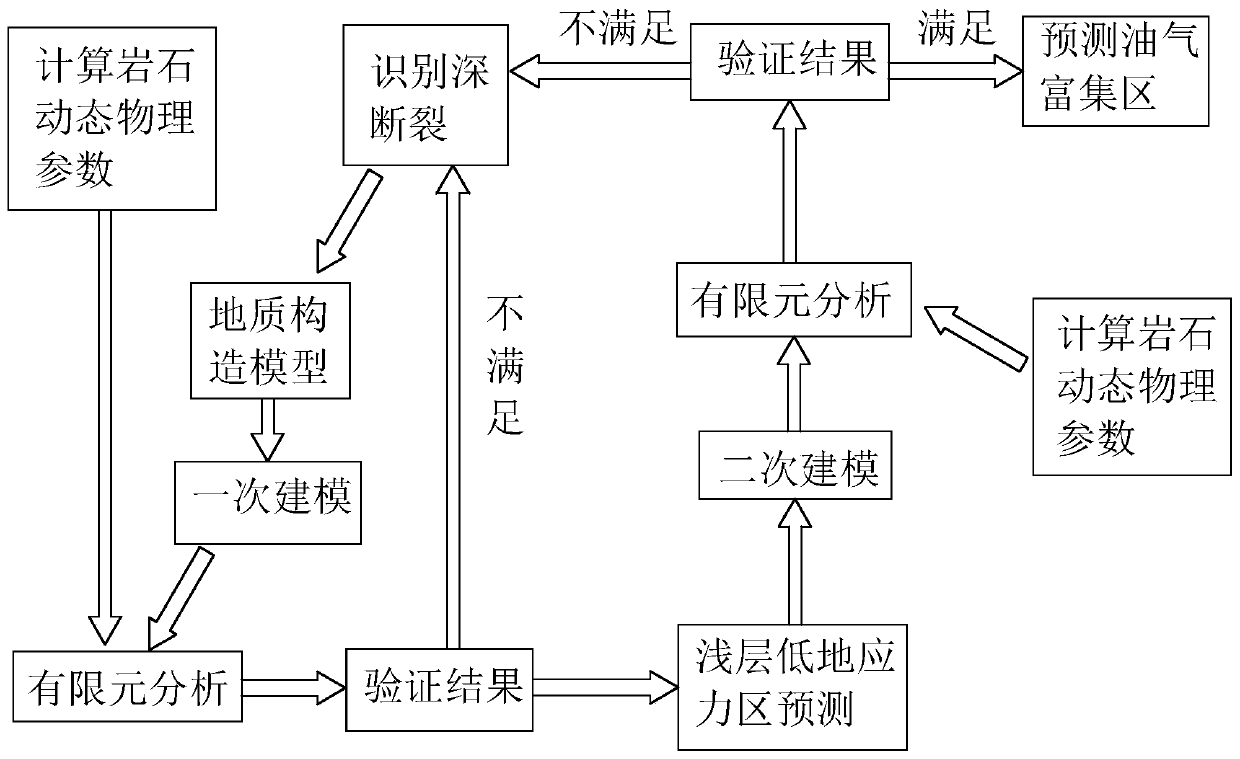 Mantle source oil and gas enrichment region analysis and prediction method based on crustal stress finite elements