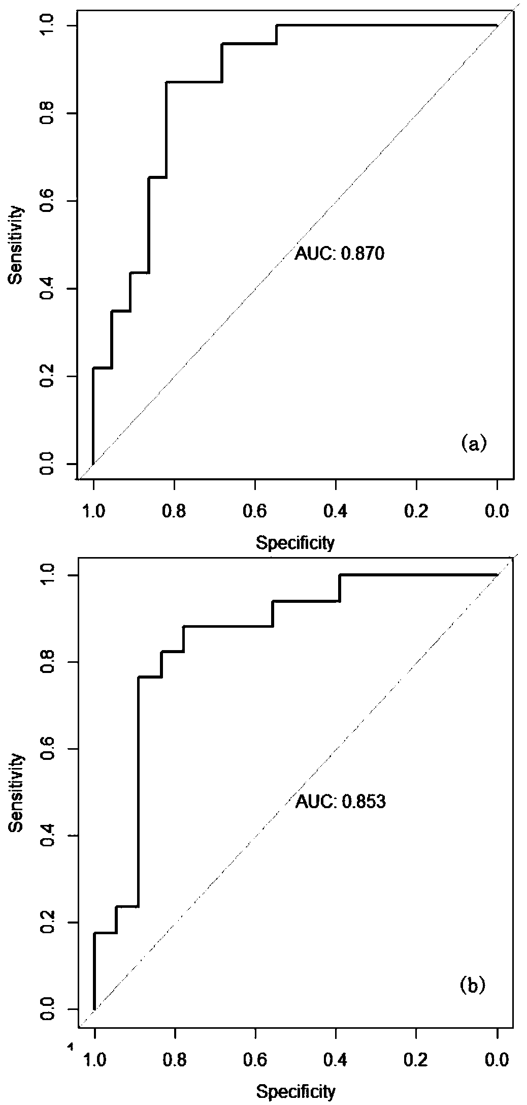 Method for constructing benign and malignant lung tumor prediction model