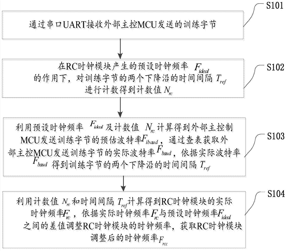 A crystalless metering SOC chip and its clock acquisition method