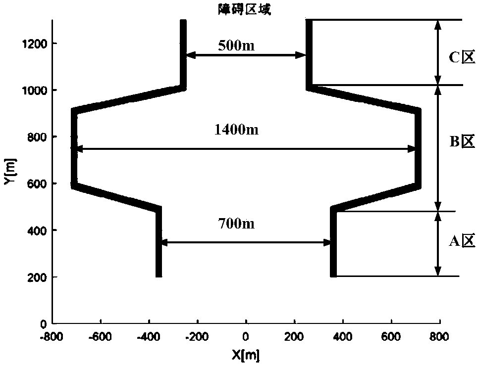 Multi-AUV formation optimization control method under obstacle environment