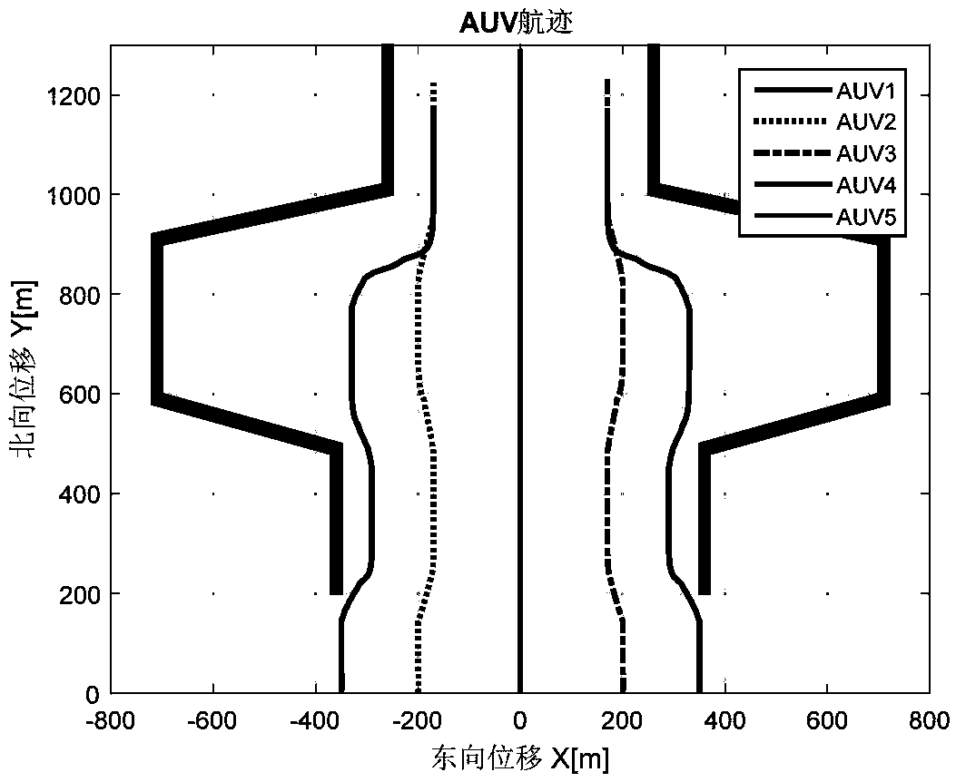 Multi-AUV formation optimization control method under obstacle environment