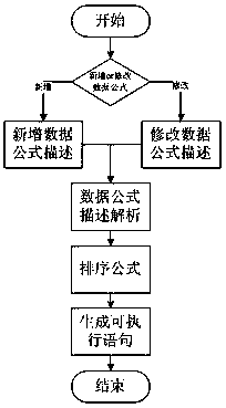 A method and system for calculating complex index sets based on formula analysis