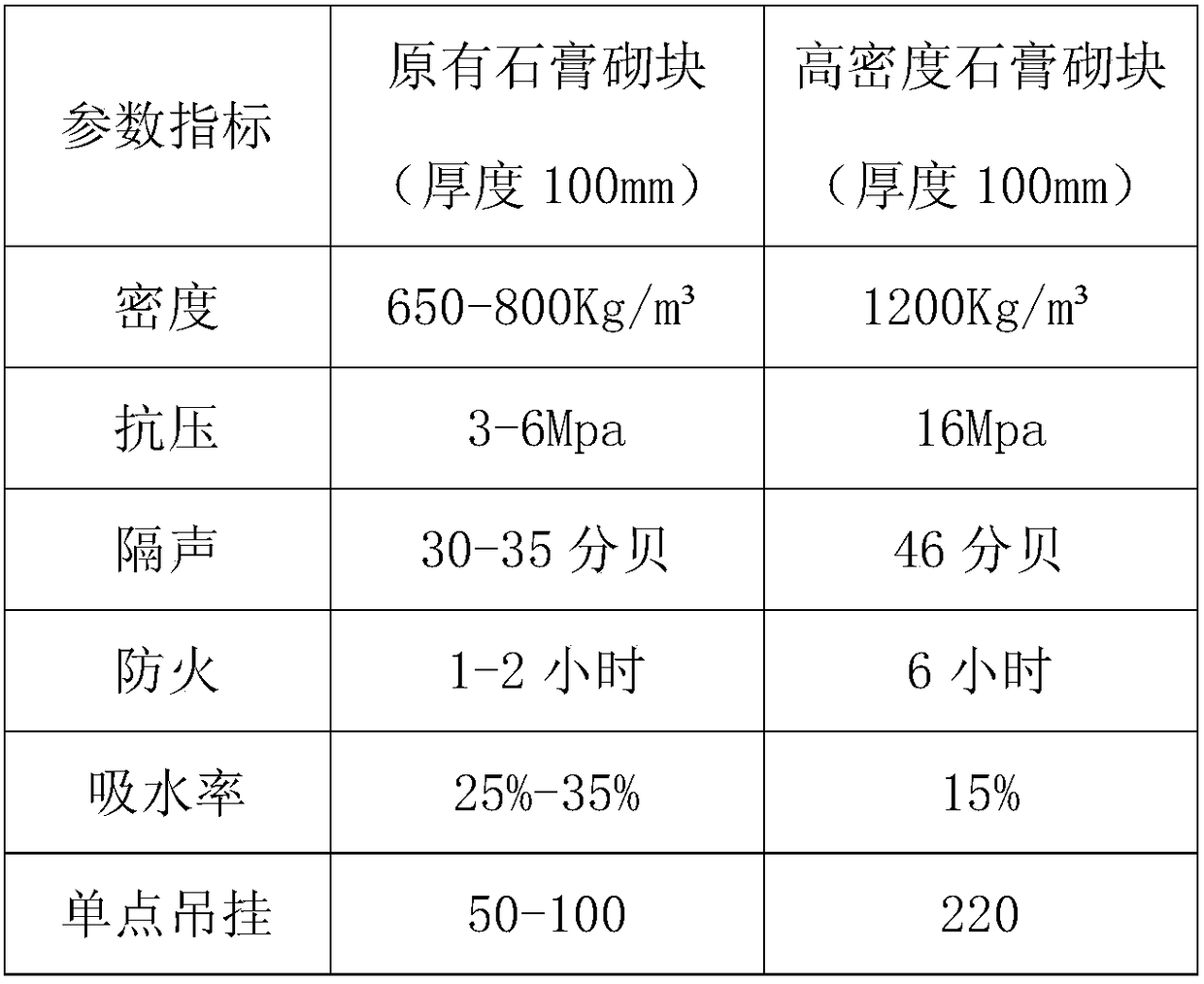 A high-density gypsum block