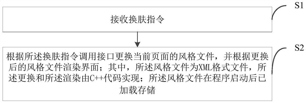 UI skin changing method, system and device based on XML and storage medium