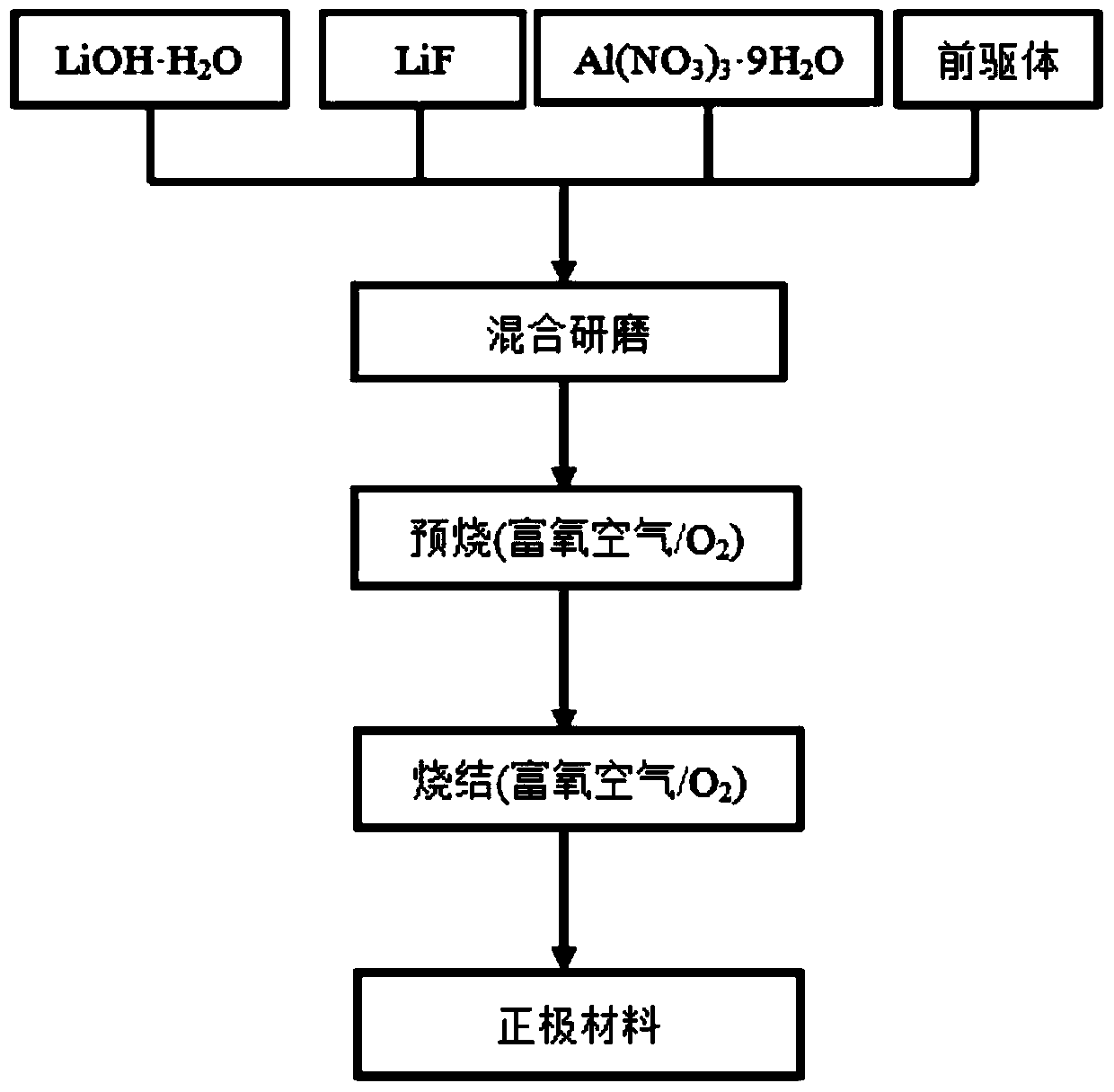 Lithium-ion battery cathode material lini  <sub>0.6-x</sub> co  <sub>0.2</sub> mn  <sub>0.2</sub> al  <sub>x</sub> o  <sub>2-y</sub> f  <sub>y</sub> and its preparation method