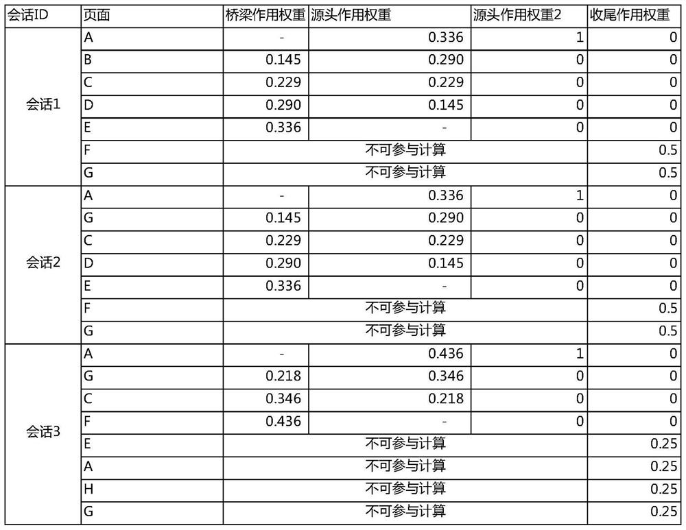 A method and device for data processing